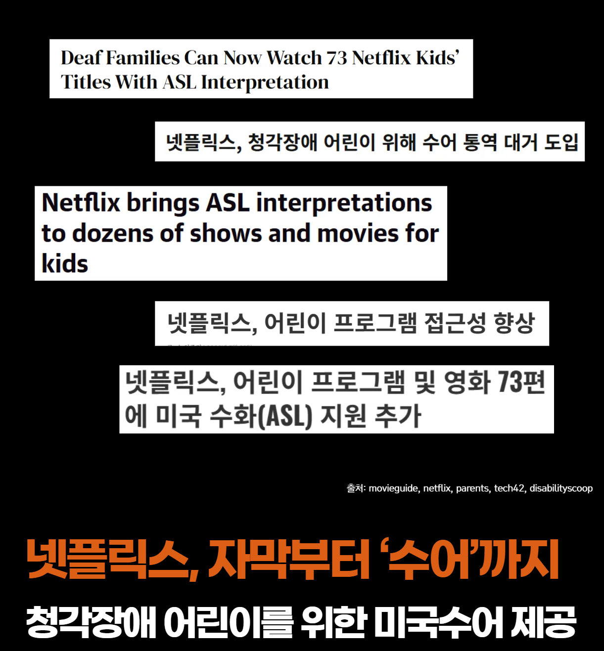 넷플릭스가 어린이·가족 콘텐츠 73편에 미국수어(ASL) 통역을 도입했다는 소식을 여러 언론 보도 제목으로 모은 카드 이미지. 하단에 "넷플릭스, 자막부터 '수어'까지 — 청각장애 어린이를 위한 미국수어 제공"이라는 문구와 EQ4ALL 로고. 출처: movieguide, netflix, parents, tech42, disabilityscoop.