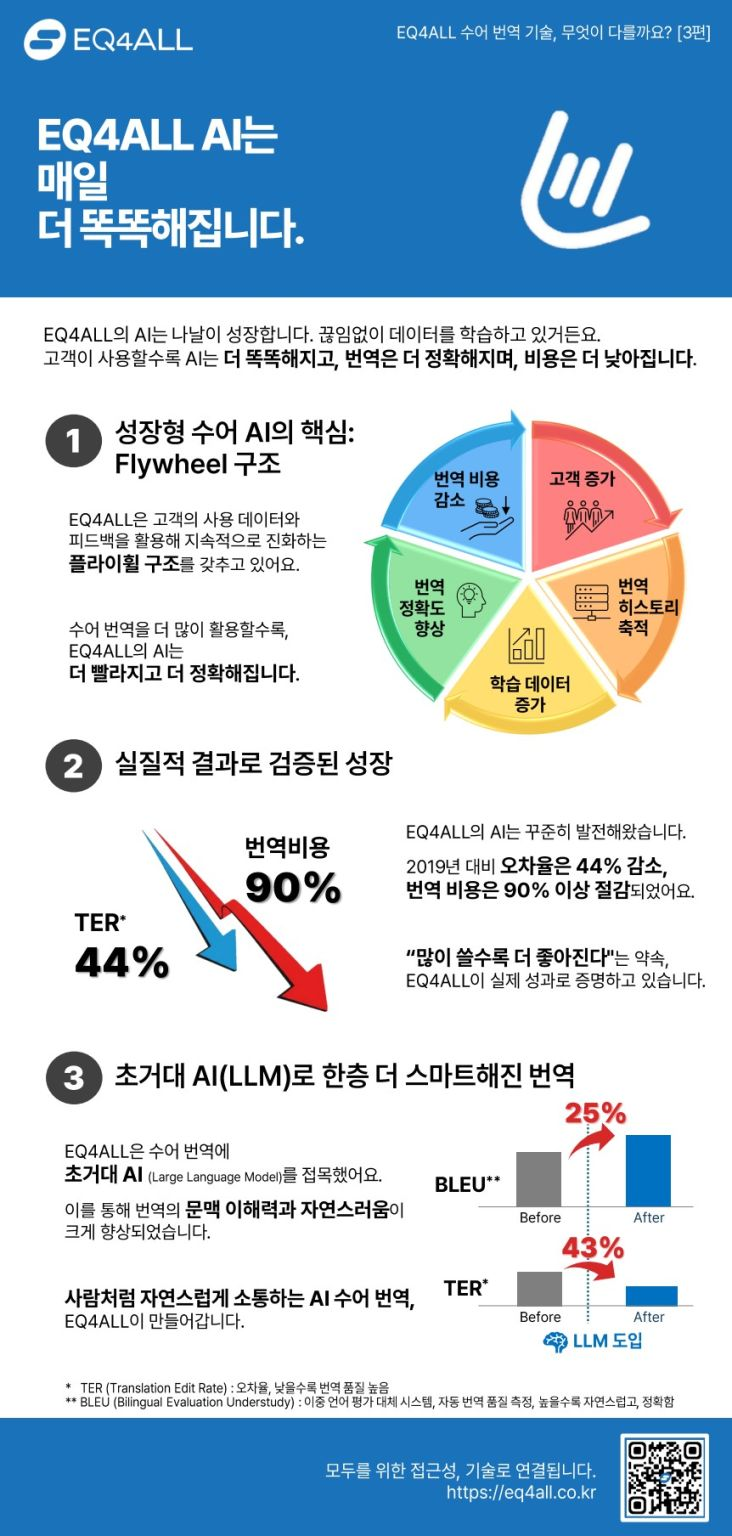 EQ4ALL 수어 번역 기술 3편 인포그래픽. 상단에는 “EQ4ALL AI는 매일 더 똑똑해집니다”라는 제목이 있으며, AI가 데이터를 학습하며 지속적으로 성장한다는 메시지를 담고 있다. 중앙에는 번역 정확도 향상, 학습 데이터 증가, 번역 히스토리 축적, 고객 증가, 번역 비용 감소가 순환하는 플라이휠 구조 다이어그램이 표시되어 있다. 하단에는 2019년 대비 오차율 44% 감소, 번역 비용 90% 절감 등의 성과 지표와, LLM 도입 후 BLEU 25% 향상 및 TER 43% 개선을 나타내는 비교 그래프가 포함되어 있다.