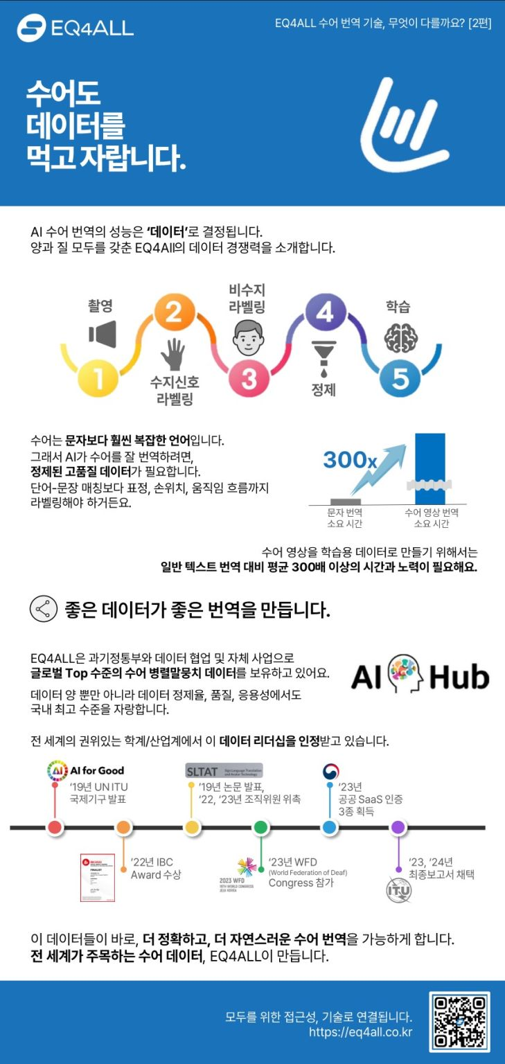 EQ4ALL 수어 번역 기술 2편 인포그래픽. 상단에는 “수어도 데이터를 먹고 자랍니다”라는 제목이 있으며, 수어 AI 성능이 데이터에 의해 결정된다는 메시지를 담고 있다. 중앙에는 수어 데이터 구축 과정(촬영 → 수지 신호 라벨링 → 비수지 라벨링 → 데이터 정제 → AI 학습)이 단계별 아이콘으로 표현되어 있다. 하단에는 텍스트 번역 대비 수어 영상 데이터 구축에 300배 이상의 시간이 필요하다는 비교 그래프와, 국제 수상 및 인증 성과(UN ITU 발표, IBC Award, WFD Congress, 공공 SaaS 인증, ITU 표준화 보고서 채택 등)가 타임라인 형태로 정리되어 있다.