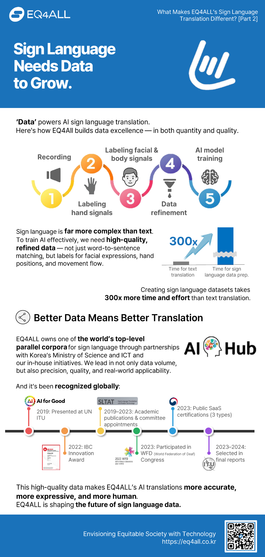 Infographic for Part 2 of EQ4ALL’s sign language translation series titled “Sign Language Grows on Data.” It explains that AI performance depends on data and illustrates the structured data creation process: video recording, manual signal labeling, non-manual labeling, data refinement, and AI training. A graphic shows that sign language video data requires over 300 times more effort than text translation data. The bottom timeline highlights international recognitions and certifications, including UN ITU presentation, IBC Award, WFD Congress participation, public SaaS certification, and ITU standardization adoption.