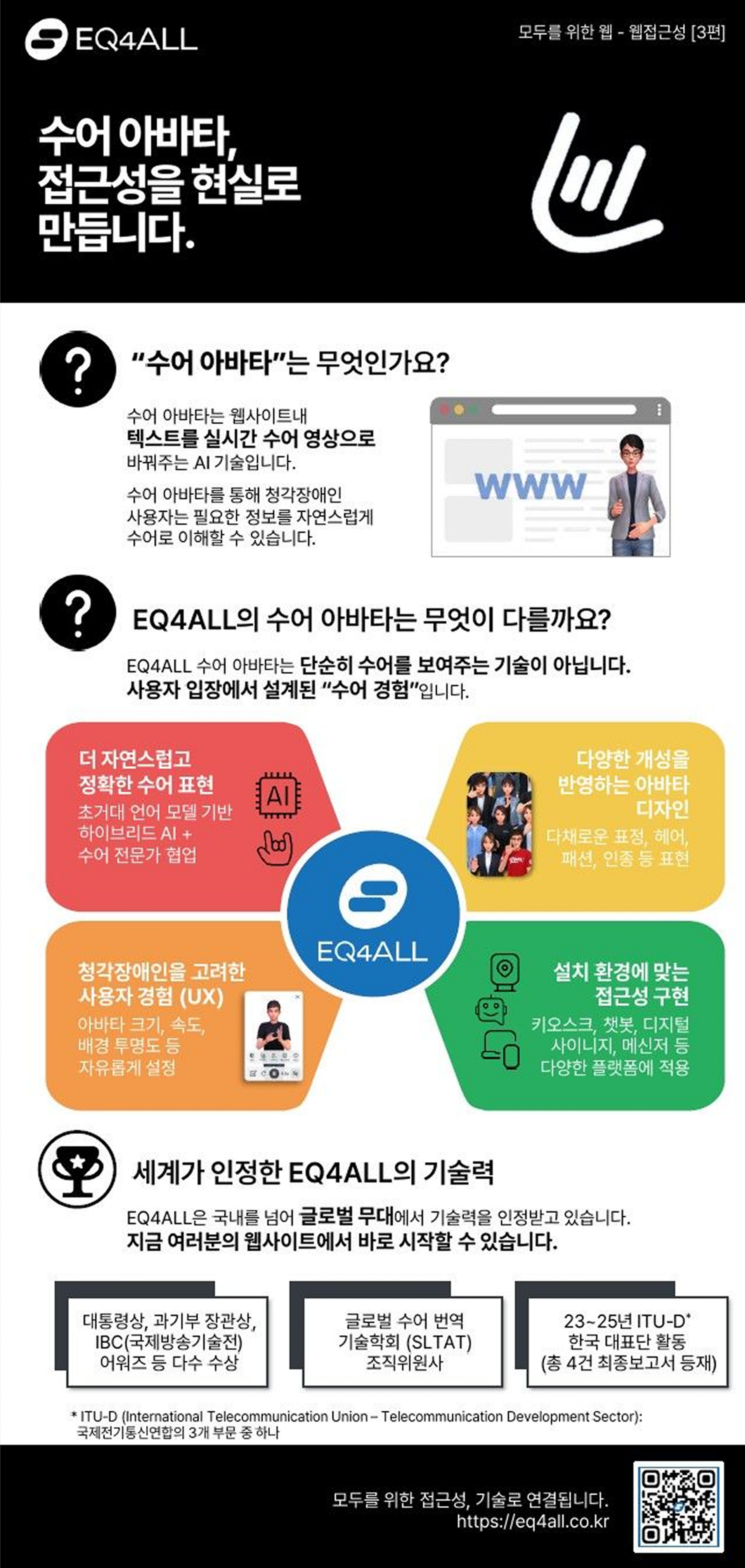 웹접근성 시리즈 3편 인포그래픽. 상단에는 “수어 아바타, 접근성을 현실로 만듭니다”라는 제목이 있다. 수어 아바타가 웹사이트 텍스트를 실시간 수어 영상으로 변환하는 AI 기술임을 설명하며, EQ4ALL 수어 아바타의 특징(초거대 언어모델 기반 하이브리드 AI, 수어 전문가 협업, 다양한 아바타 디자인, 사용자 설정 UX, 다양한 설치 환경 적용)을 도식으로 보여준다. 하단에는 EQ4ALL의 국제 수상 및 ITU-D 활동 등 기술력 성과가 소개되어 있다.