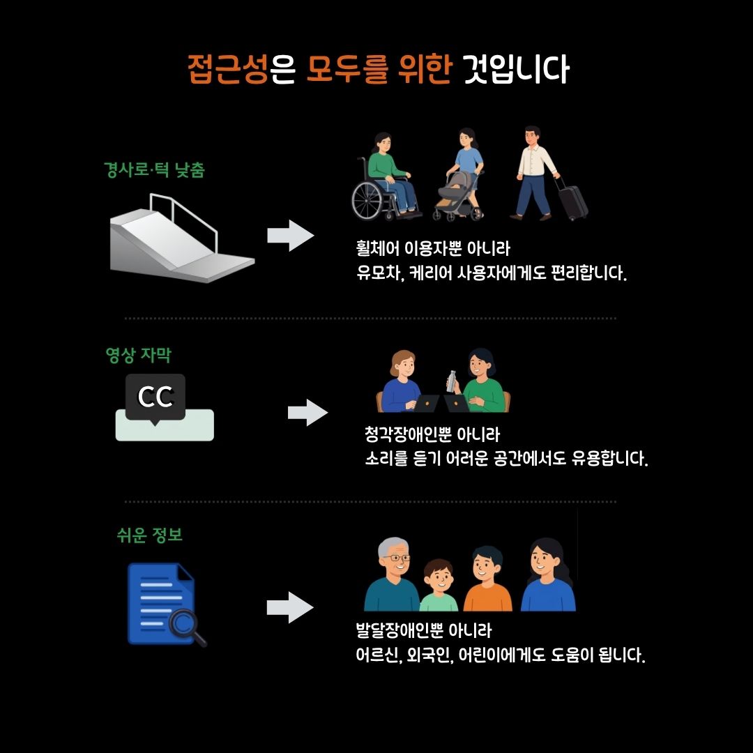 '접근성은 모두를 위한 것입니다'라는 제목의 인포그래픽. 세 가지 예시를 아이콘과 함께 보여준다. 경사로·턱 낮춤은 휠체어 이용자뿐 아니라 유모차나 캐리어 사용자에게도 편리하고, 영상 자막은 청각장애인뿐 아니라 소리를 듣기 어려운 공간에서도 유용하며, 쉬운 정보는 발달장애인뿐 아니라 어르신·외국인·어린이에게도 도움이 된다는 내용.