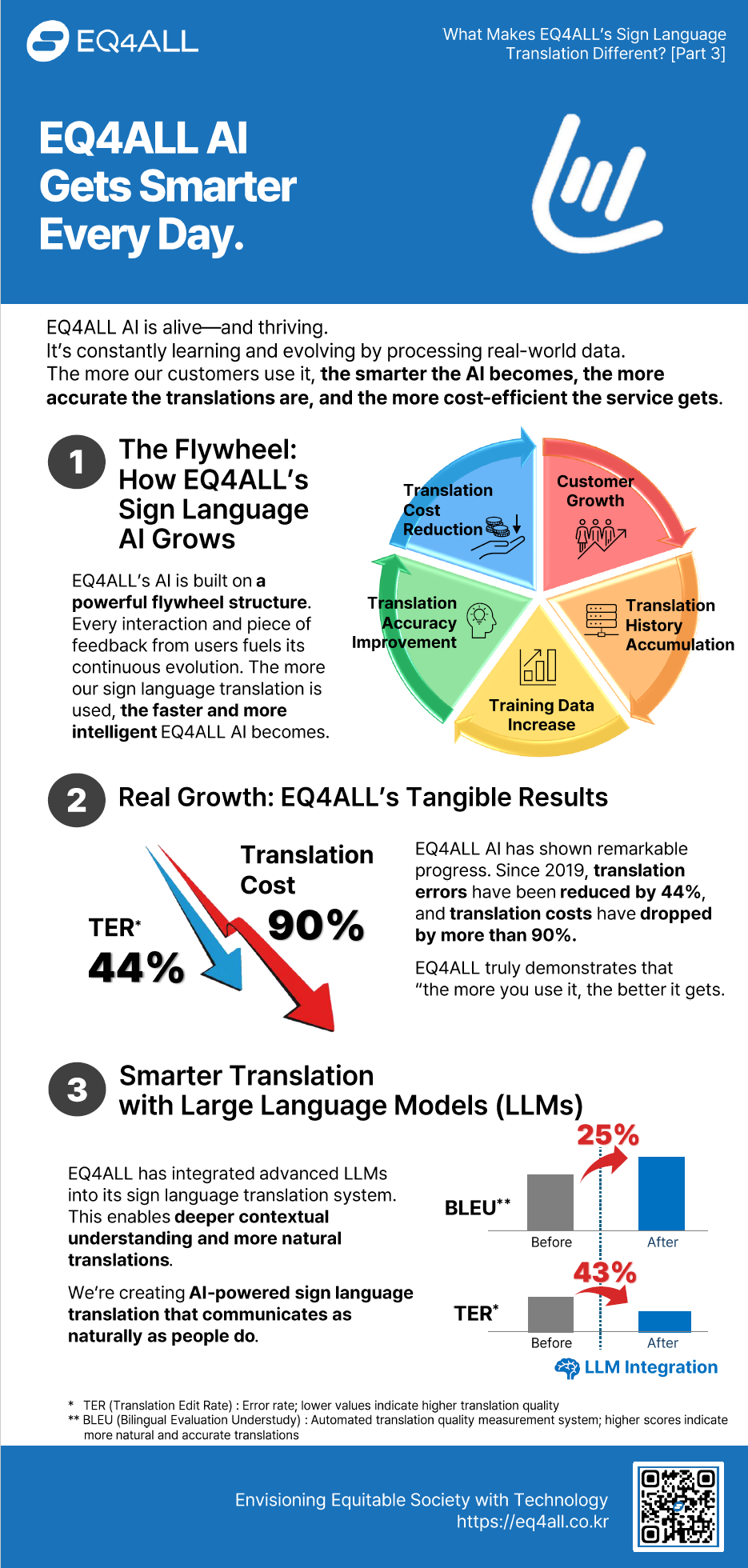 Infographic for Part 3 of EQ4ALL’s sign language translation series titled “EQ4ALL AI Gets Smarter Every Day.” It illustrates a flywheel model showing continuous improvement through translation accuracy gains, increased training data, accumulated translation history, customer growth, and reduced costs. Performance metrics highlight a 44% reduction in error rate and over 90% cost reduction compared to 2019. Additional charts show improvements after LLM integration, including a 25% increase in BLEU score and a 43% improvement in TER.