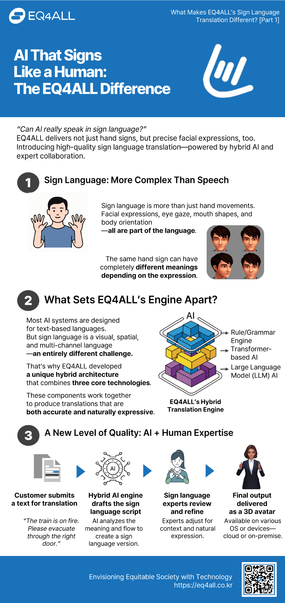Infographic explaining what makes EQ4ALL’s sign language translation technology different. The top section highlights that sign language involves facial expressions and gaze, not just hand movements. The middle shows a hybrid translation engine combining rule-based grammar, transformer-based AI, and LLM models. The bottom illustrates the workflow from text submission to AI draft, expert review, and final output as a 3D sign language avatar.
