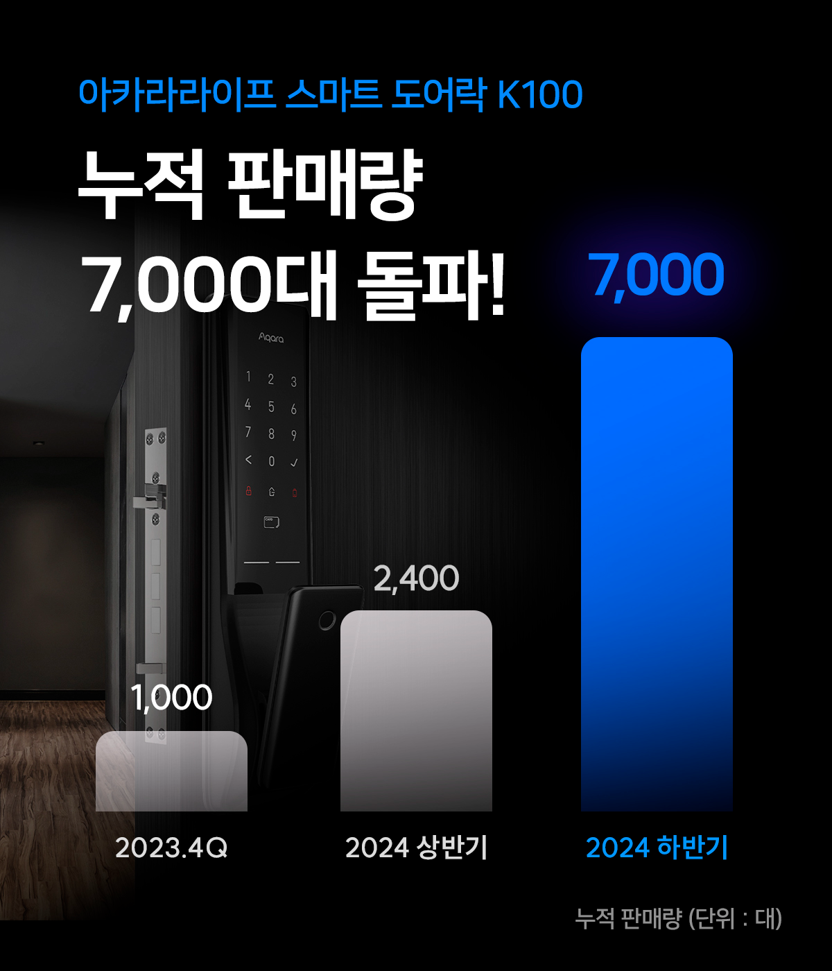 아카라라이프 도어락 보도자료 이미지_도어락 성과.jpg