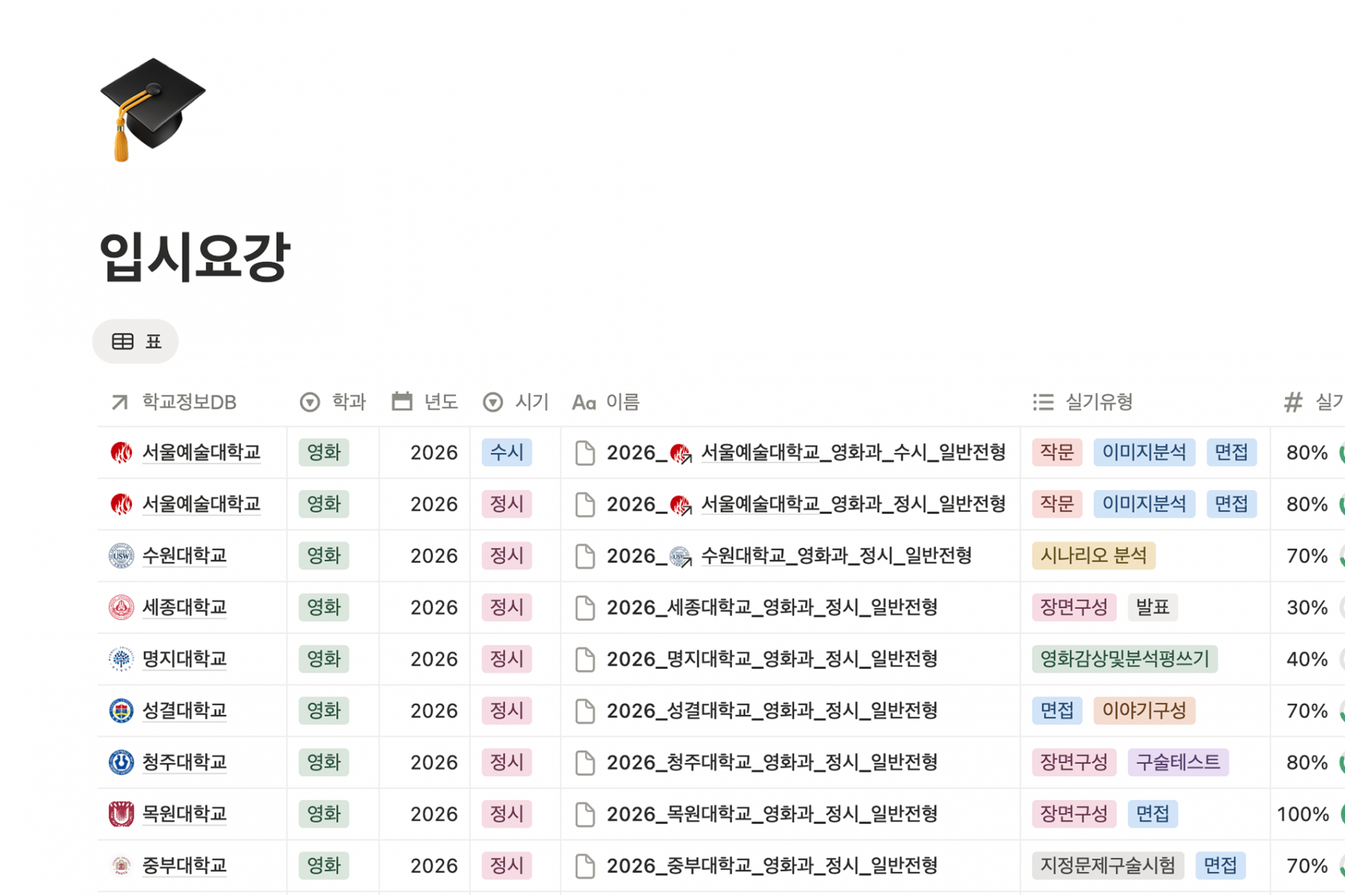 대학별·학과별 실기 유형 분석