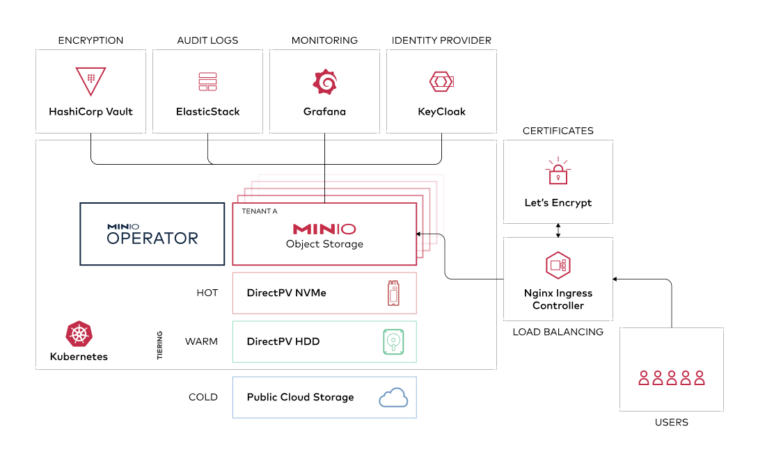Kubernetes architecture