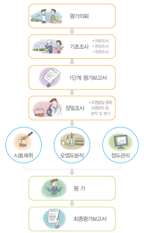 Soil Environmental Assessment Process