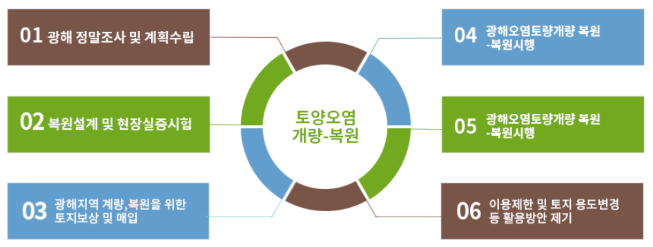 Soil Improvement, Restoration & Remediation Projects