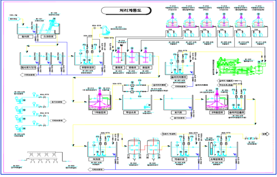 Bundang Seoul National University Hospital Wastewater Treatment Equipment