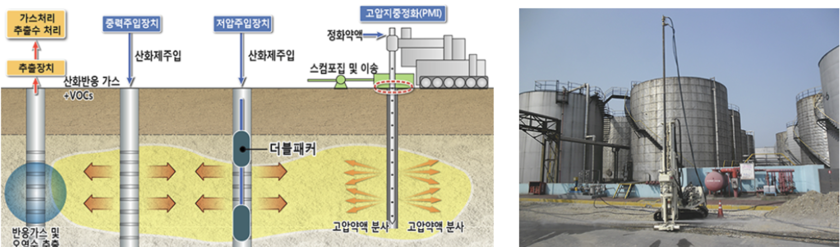 Chemical Oxidation Diagram