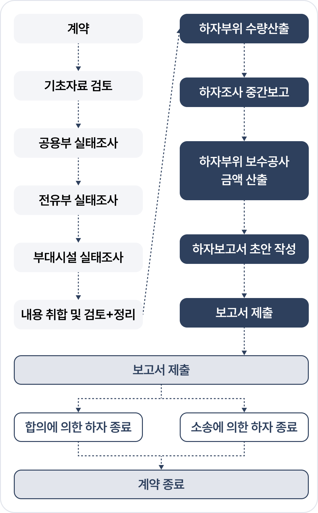 프로세스MO