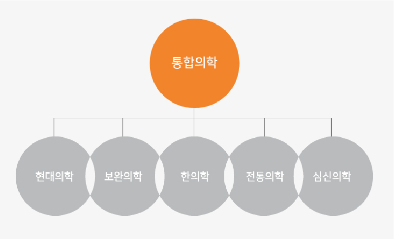 통합치료