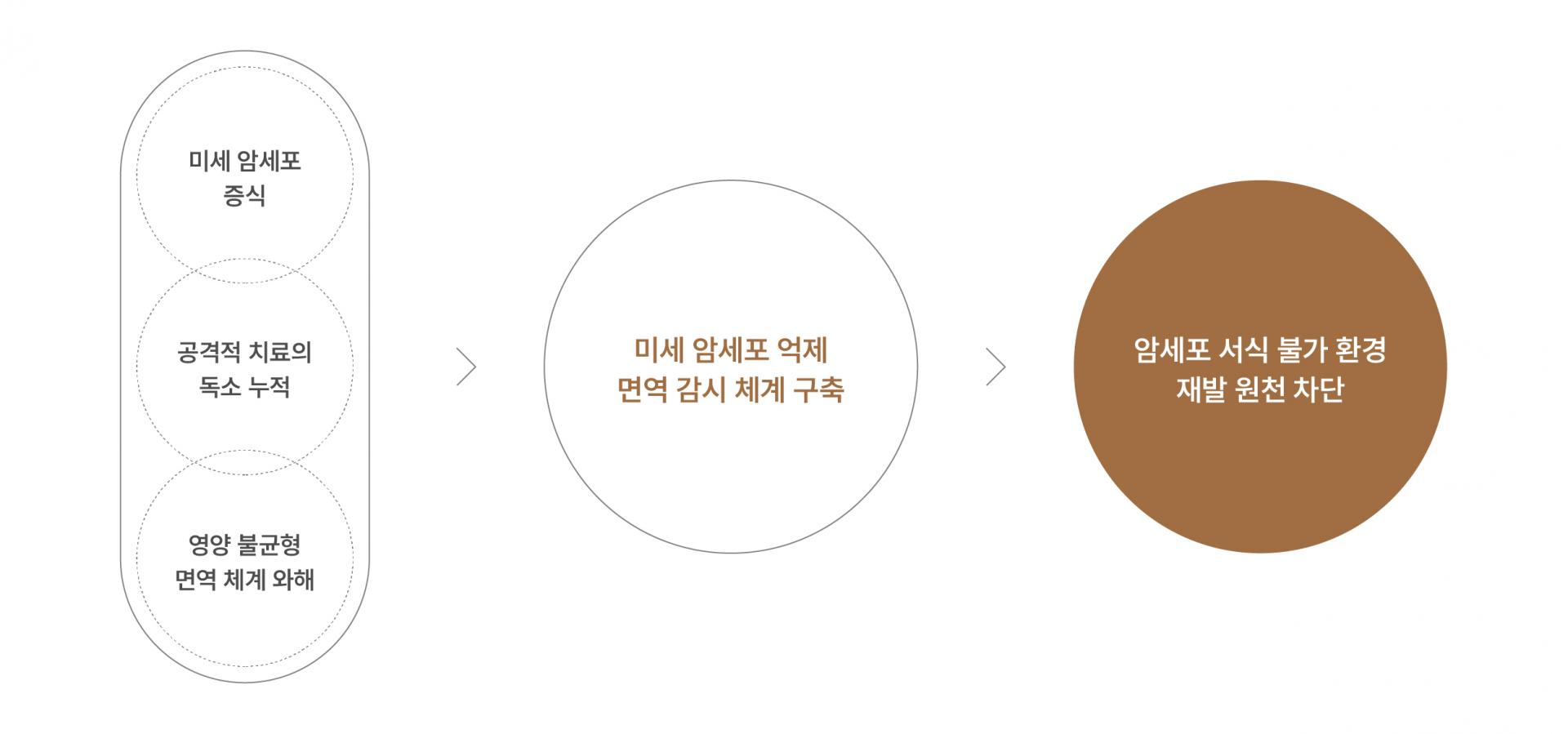 전이·재발 관리
