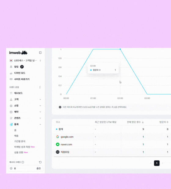 방문자 분석 및 통계 대시보드 예시 이미지
