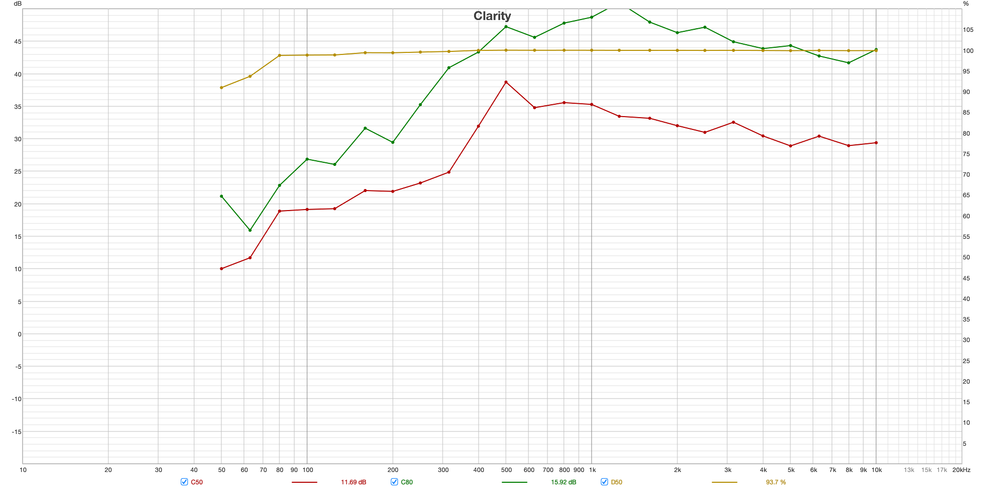Clarity 측정 그래프