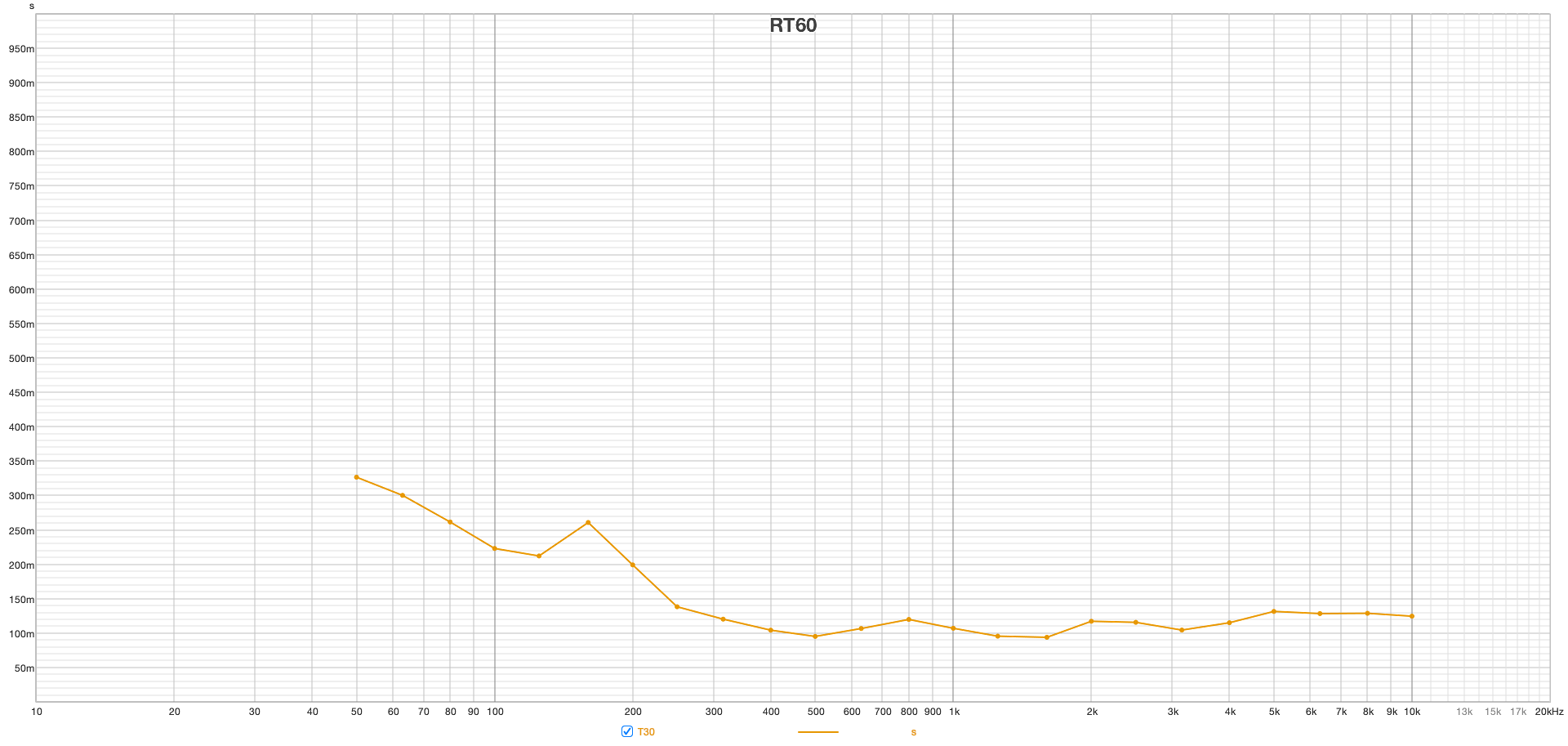 RT60 측정 그래프