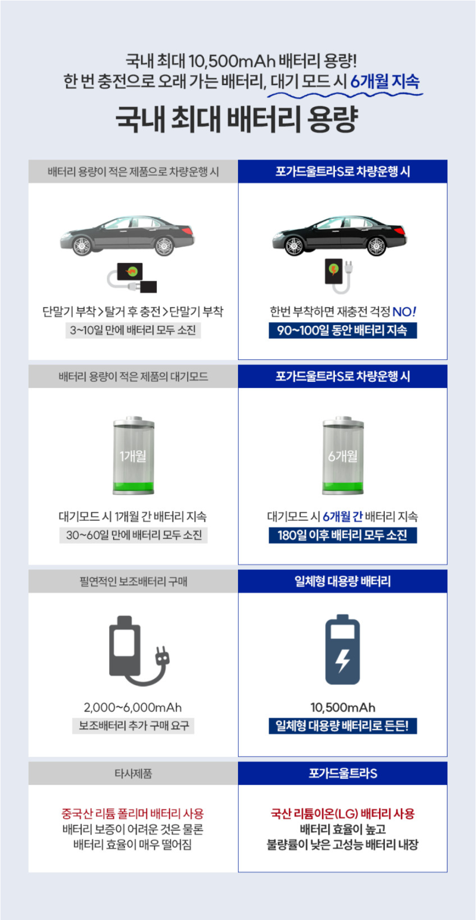 포가드 GSP 초소형 차량 위치 추적기