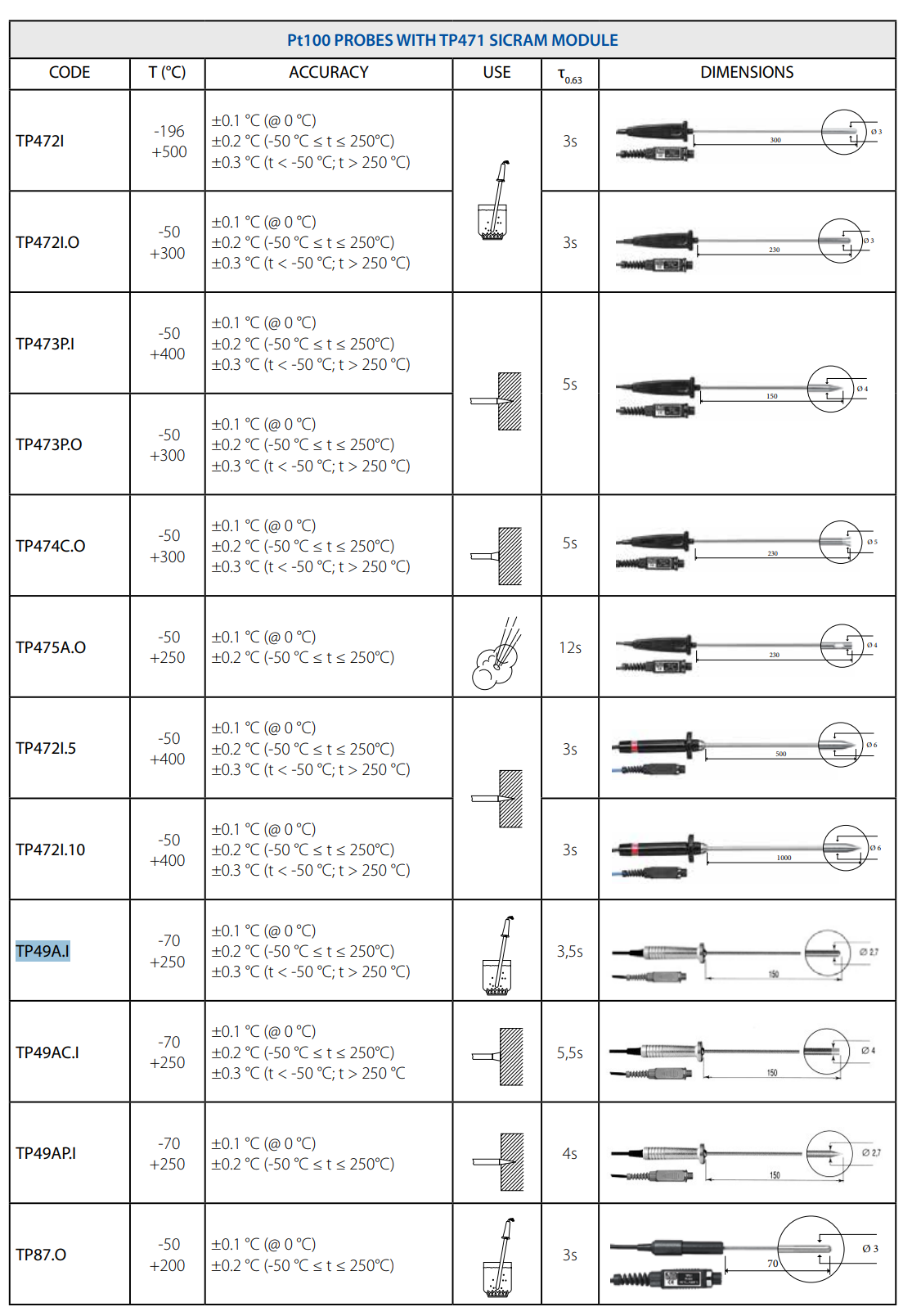 침수형 프로브 Senseca DeltaOHM TP49A.I