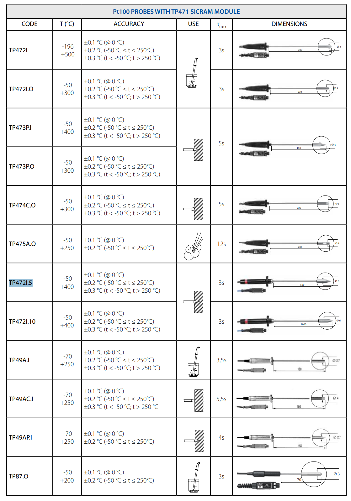 침투 프로브 Senseca DeltaOHM TP472I.5
