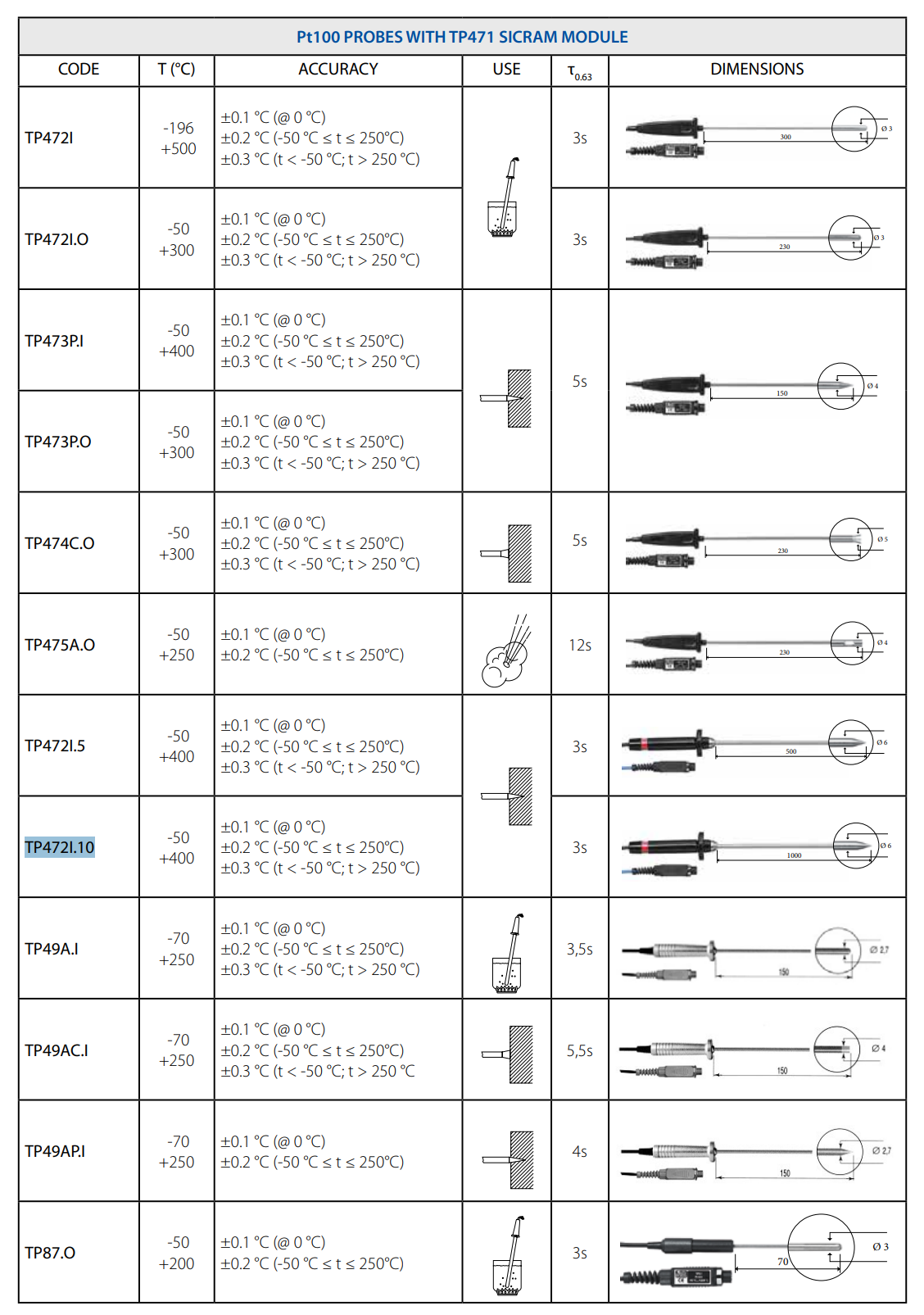 침투 프로브 Senseca DeltaOHM TP472I.10