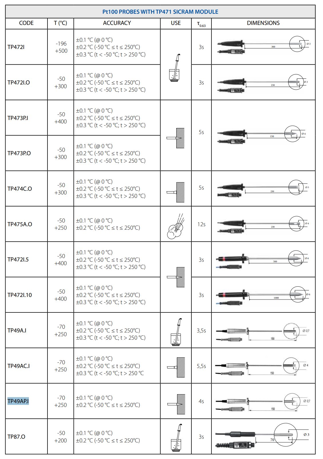 침투 탐침 Senseca DeltaOHM TP49AP.I