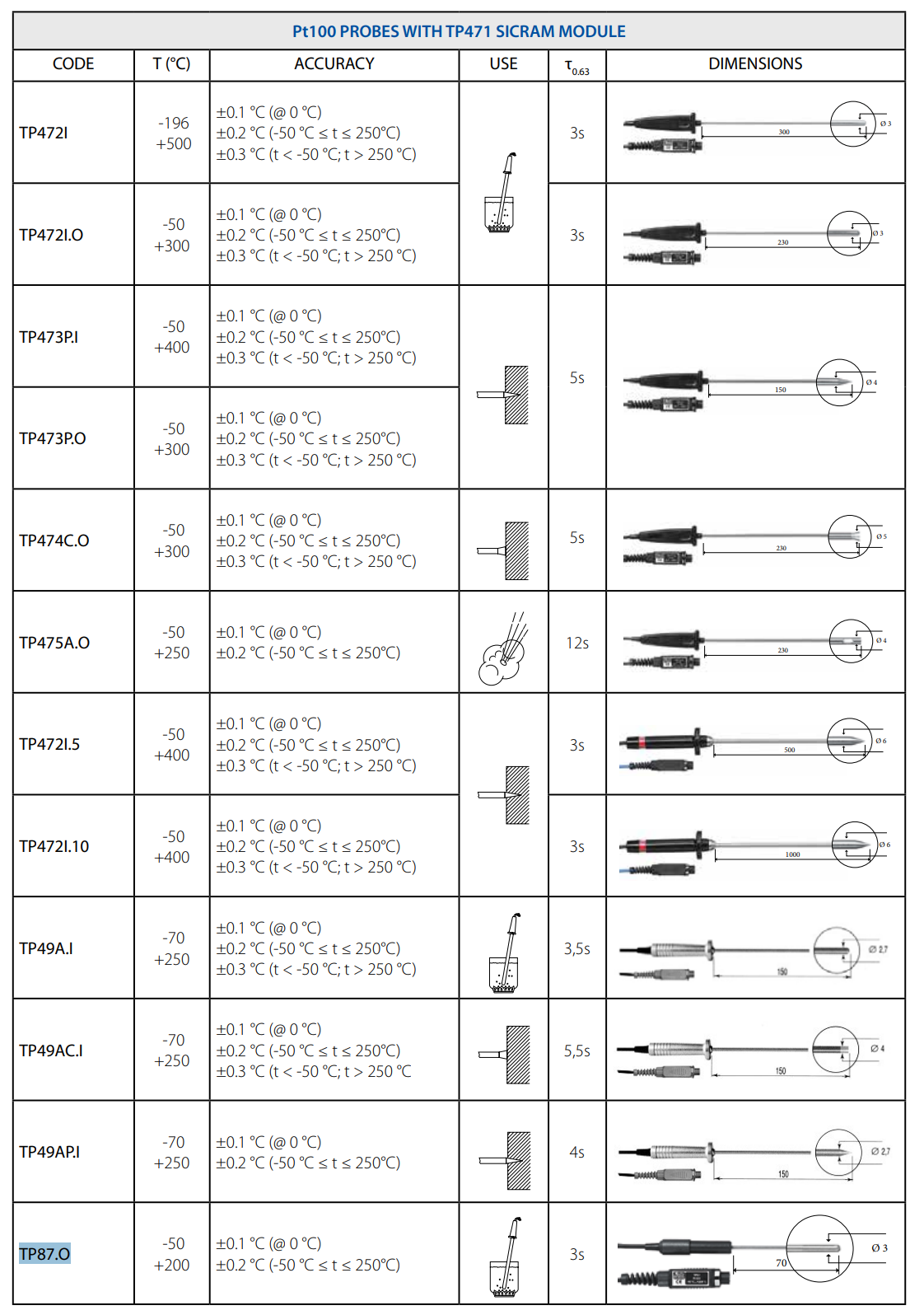 침수형 프로브 Senseca DeltaOHM TP87.O