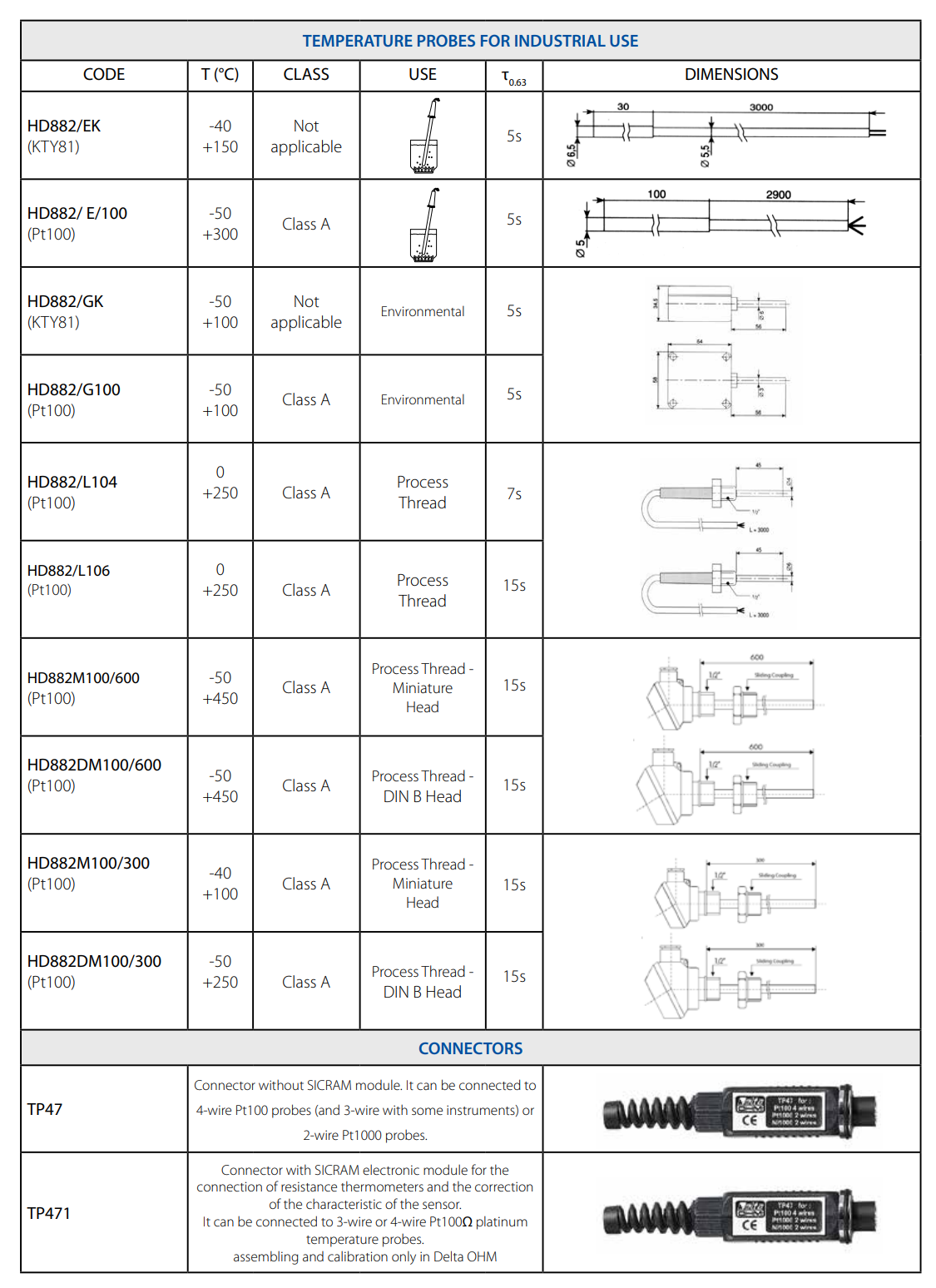 SICRAM 모듈 Senseca DeltaOHM TP47