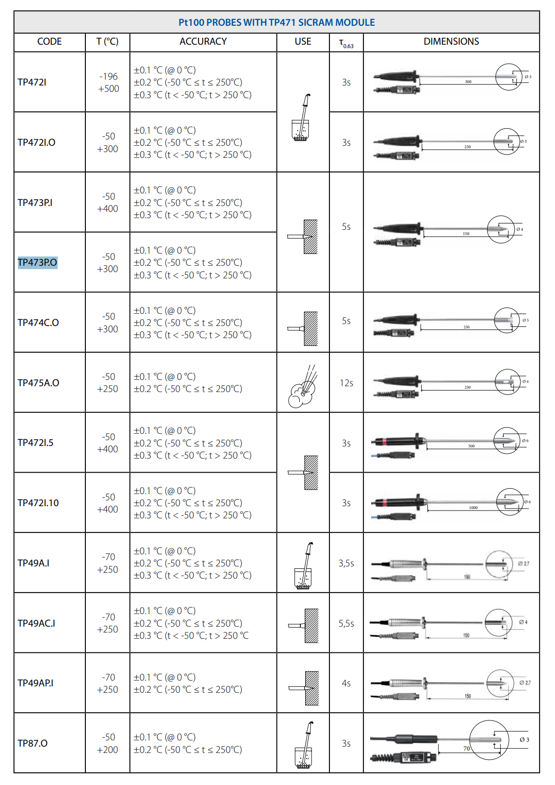 침투 탐침 Senseca DeltaOHM TP473P.O