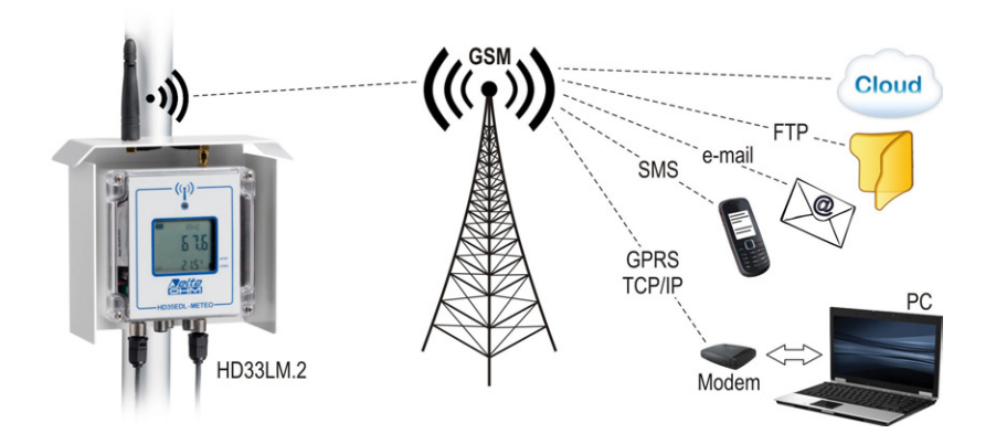 GSM/GPRS 모듈이 내장된 데이터 로거 Senseca DeltaOHM HD33M-MB.2
