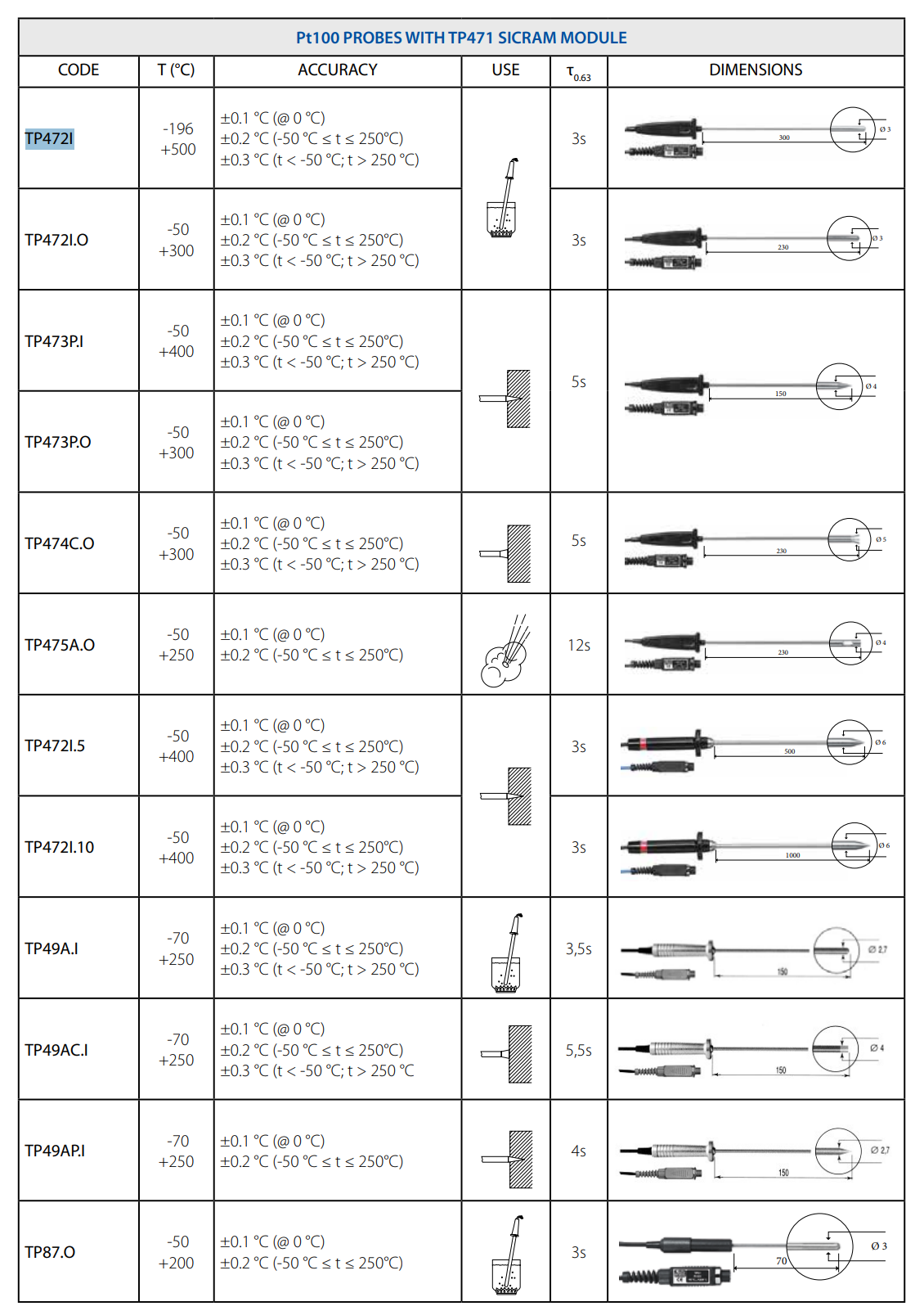 침수형 프로브 Senseca DeltaOHM TP472I