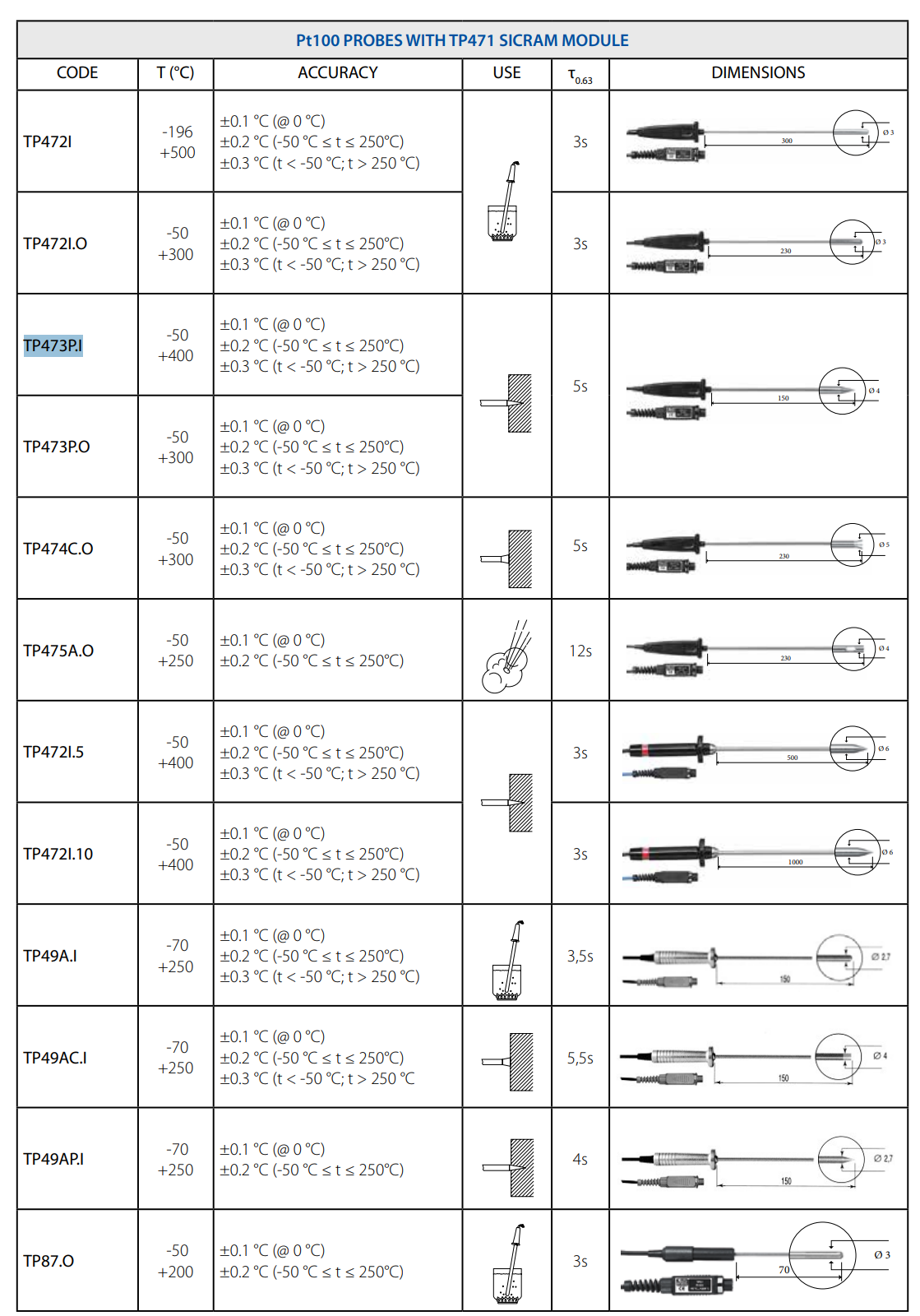 침투 탐침 Senseca DeltaOHM TP473P.I