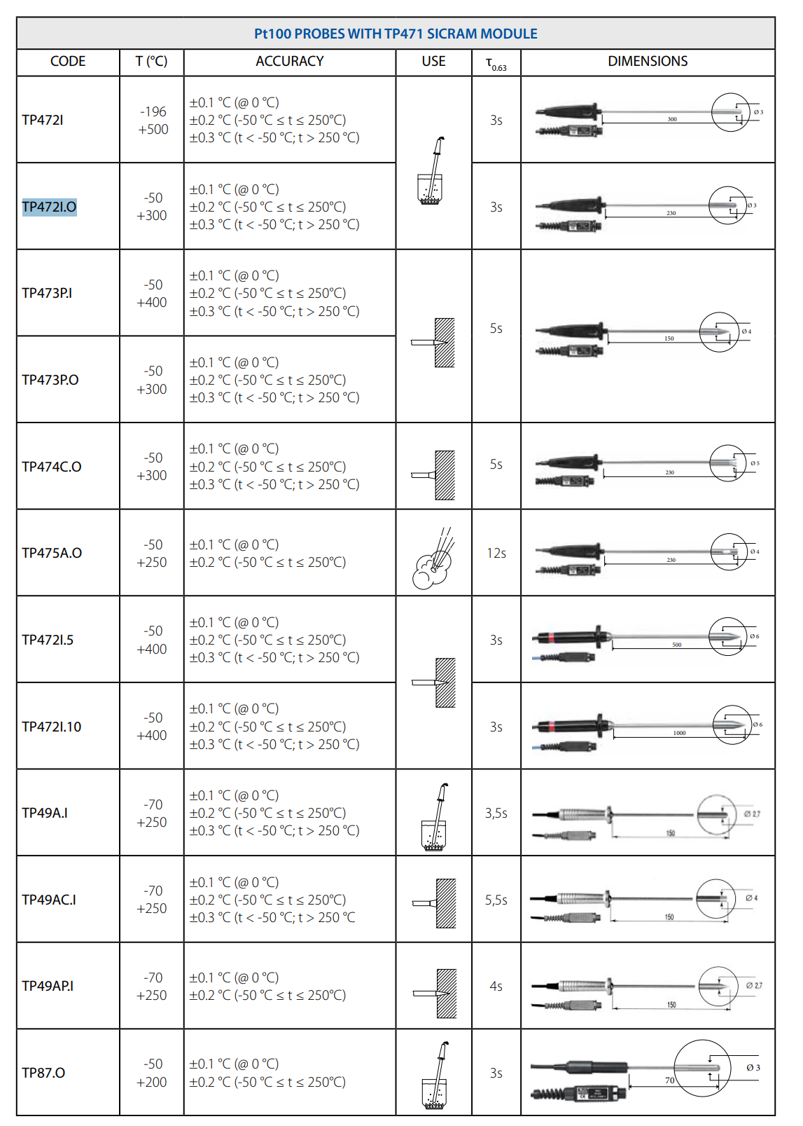 침수형 프로브 Senseca DeltaOHM TP472I.O