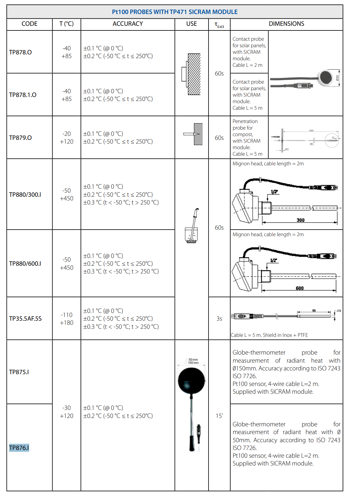 지구본 온도계 – PMV PPD WBGT Senseca DeltaOHM TP876.I