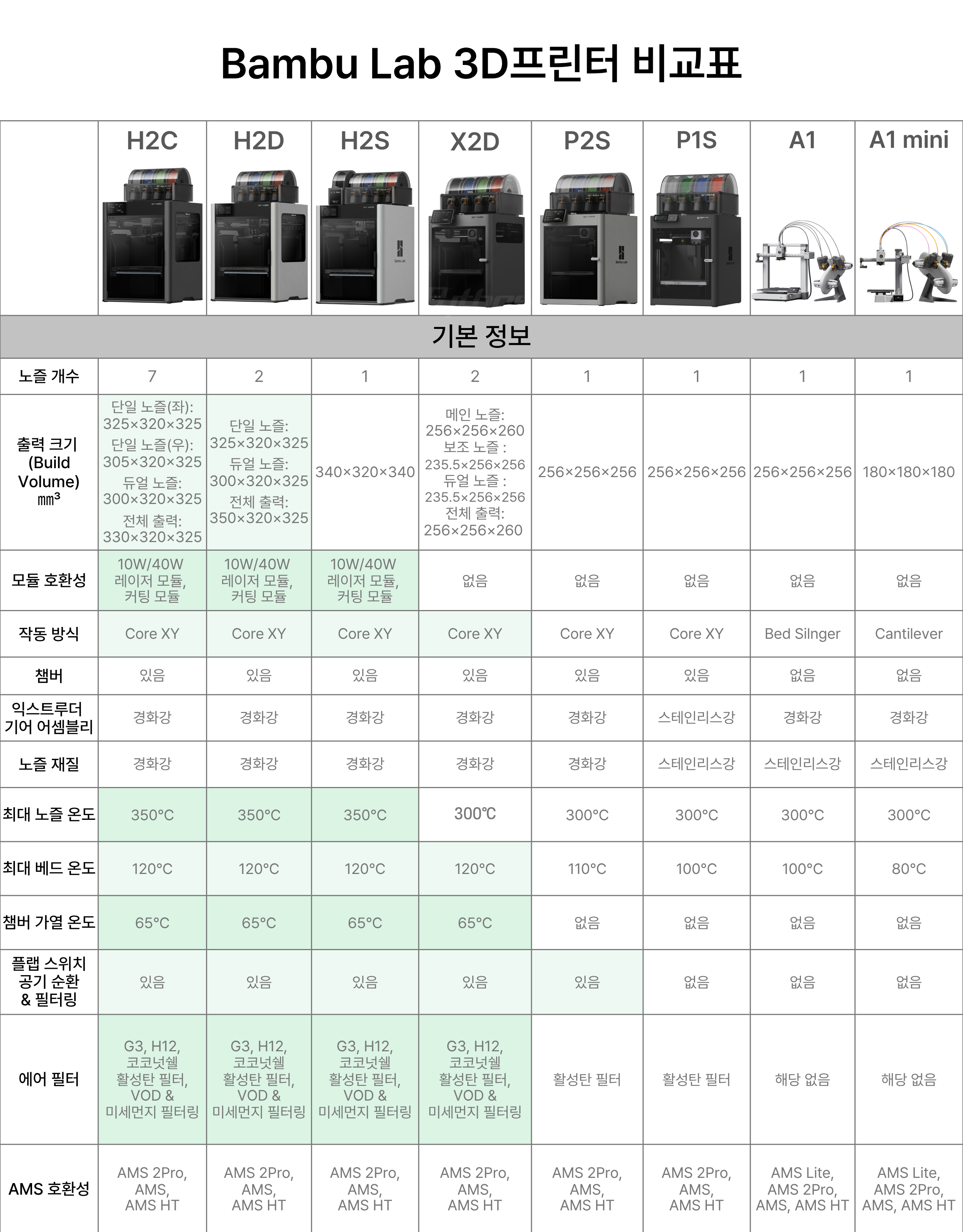 뱀부랩 H2C AMS Combo 3D프린터 (글로벌 한국판)