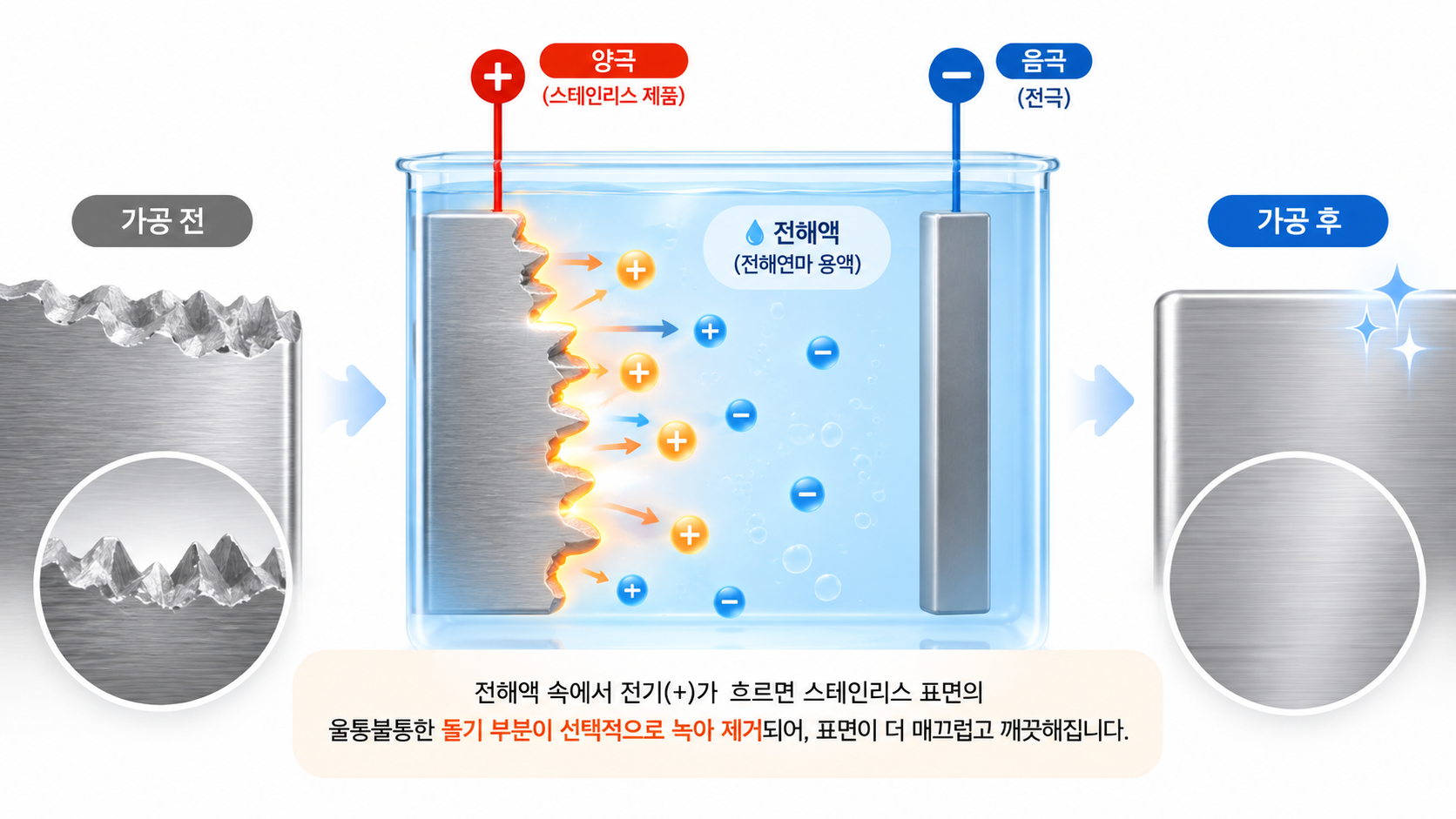 전해액에 담긴 스테인리스 텀블러 바디에 전류가 흐르는 전해연마 공정