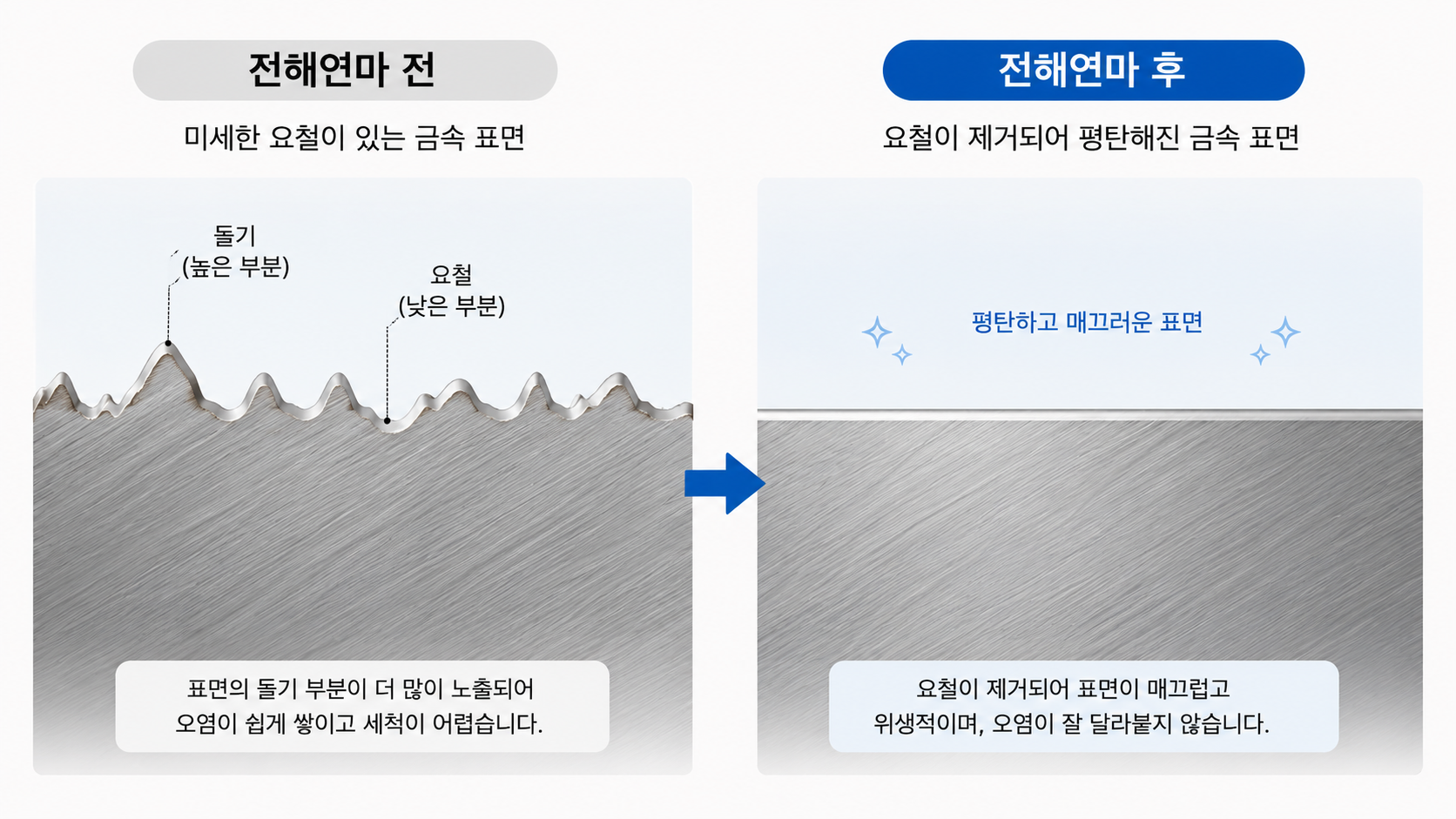 금속 표면의 미세 요철과 전해연마 후 평탄해진 표면을 비교한 단면 일러스트