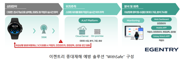 이젠트리 중대재해 예방 솔루션 "WithSafe" 구성