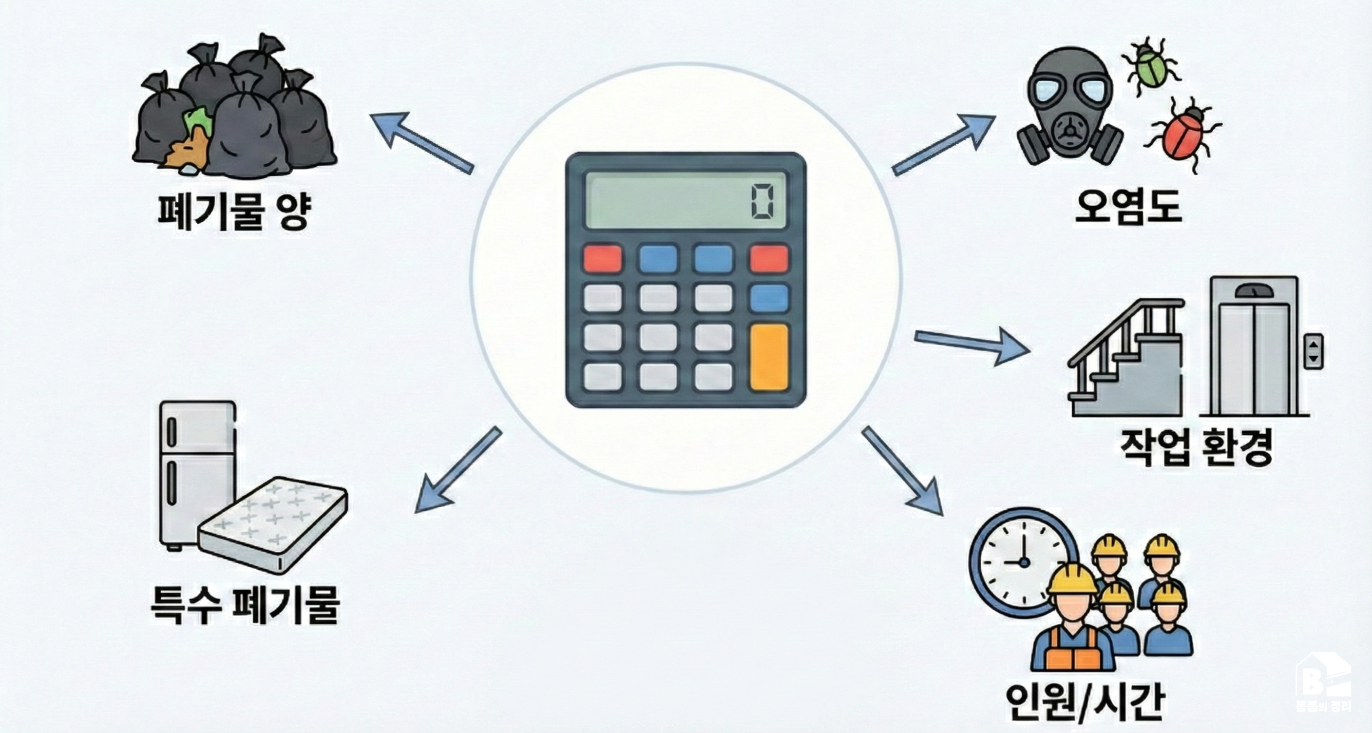쓰레기집 청소 비용 결정 5가지 요소 인포그래픽