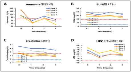 KID-T Clinical Trial Results