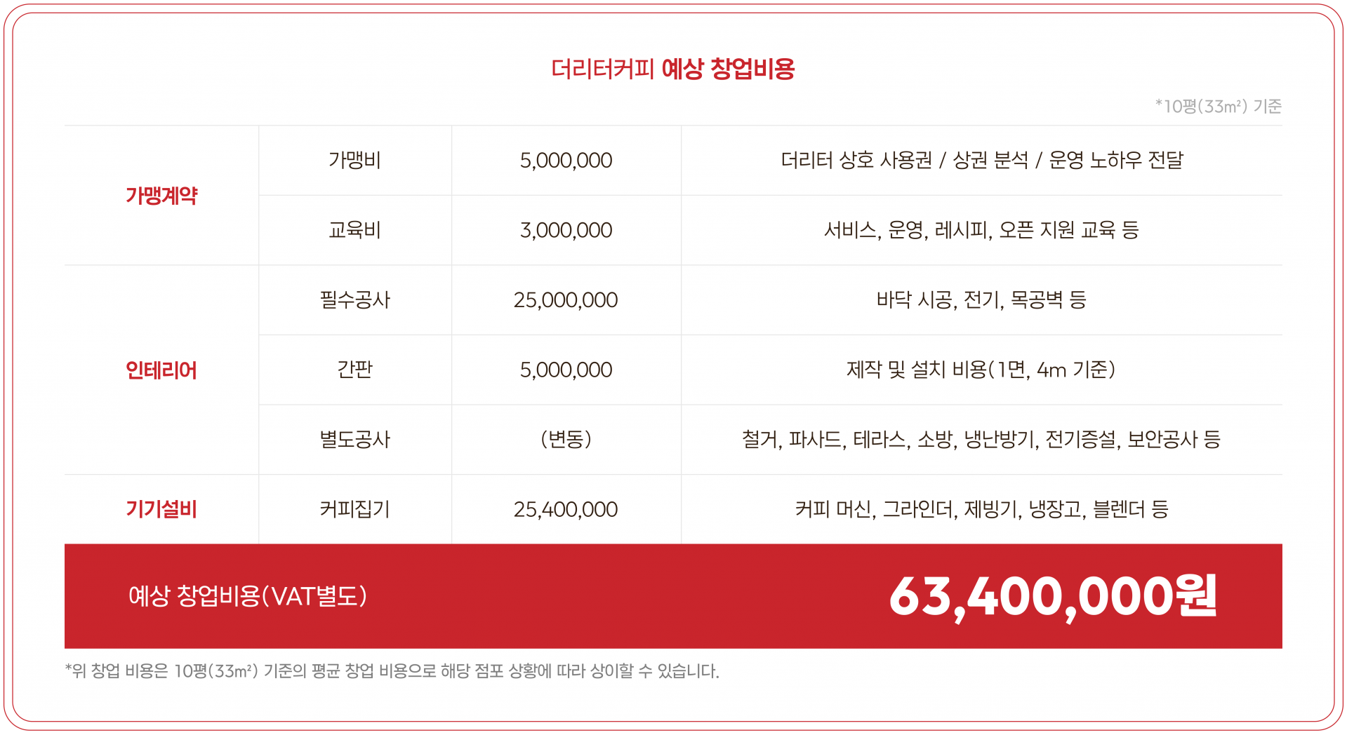 더리터커피 예상 창업비용 표