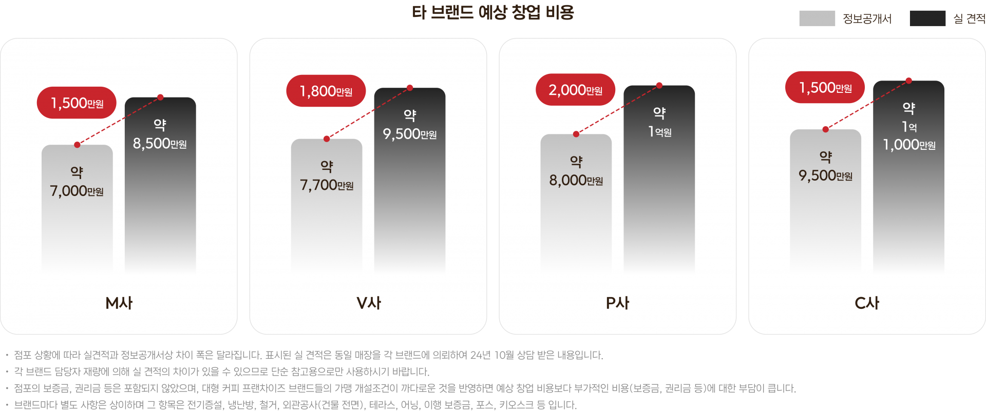 타 브랜드 예상 창업 비용 비교표