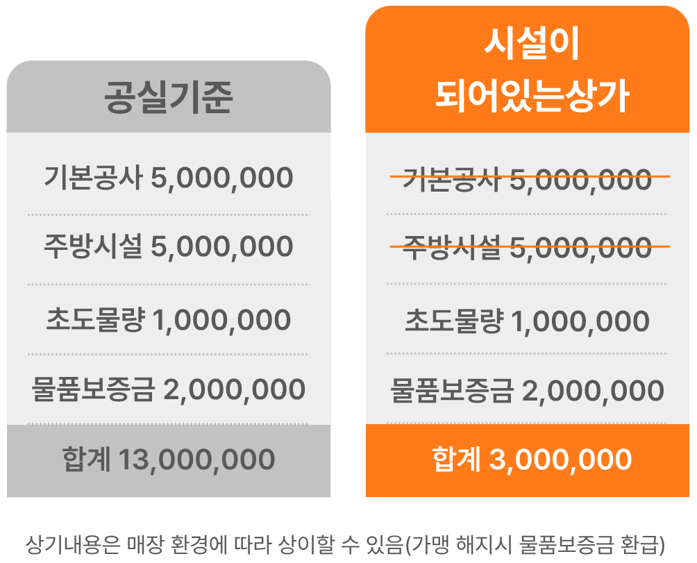 창업비용 비교표