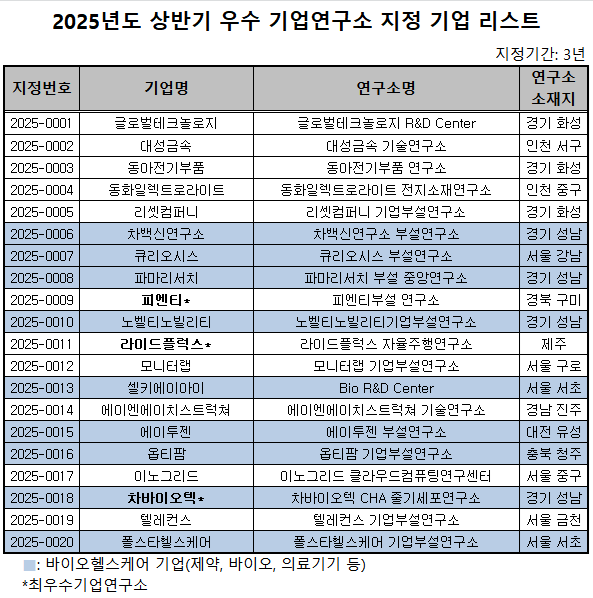 출처: 과학기술정보통신부(의학신문 재구성)