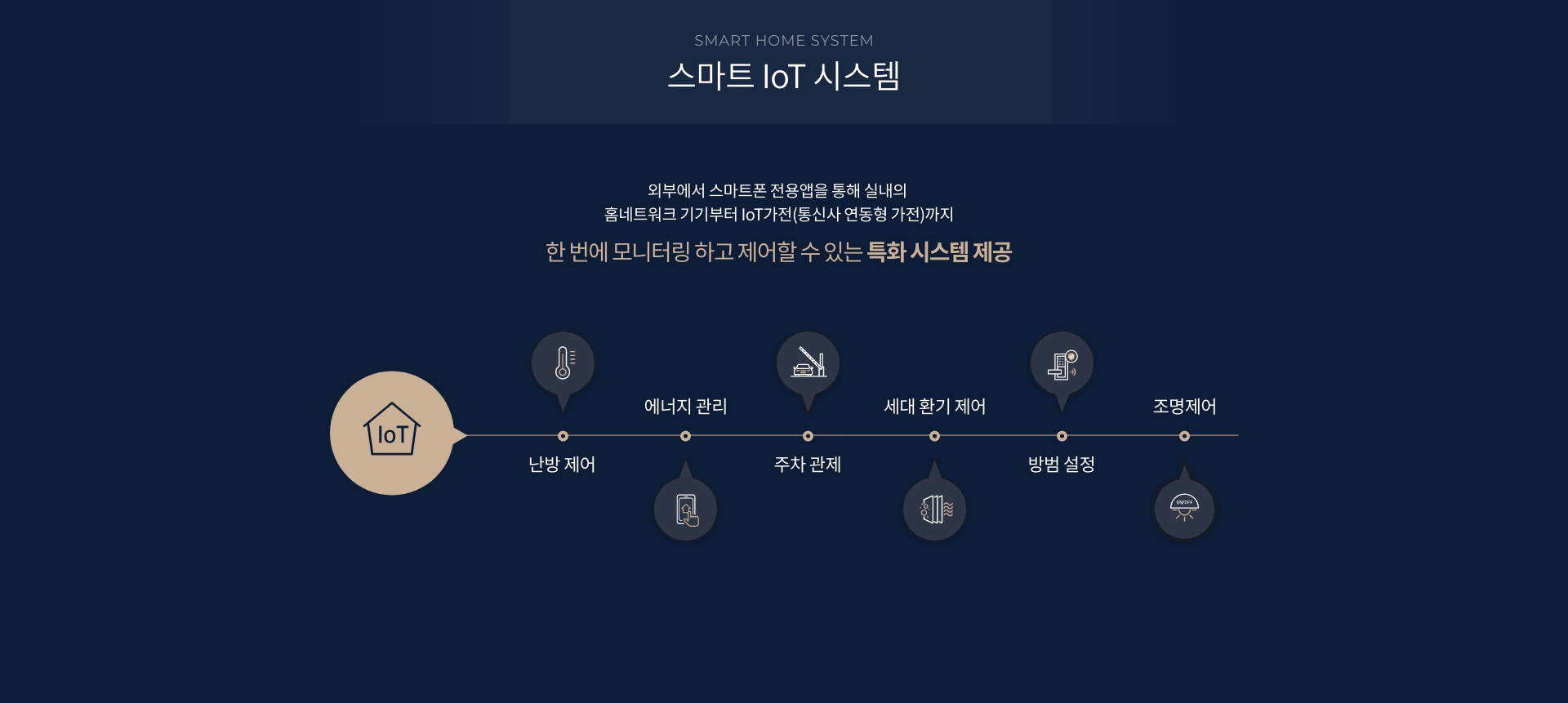 우암동 해링턴마레 Smart LOT 스마트 주차/생활 편의 시스템 안내 이미지