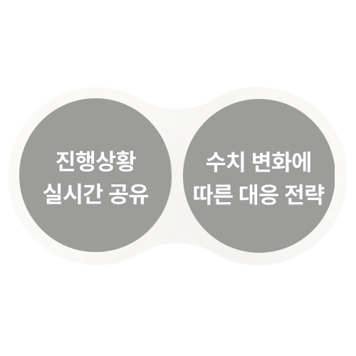 진행 상황 실시간 공유, 수치 변화에 따른 대응 전략