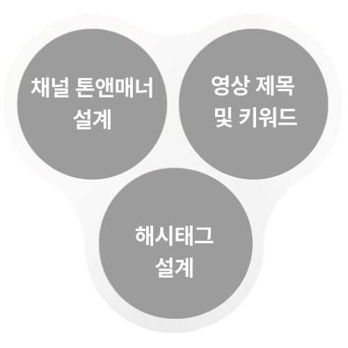 채널 톤앤매너 설계, 영상 제목 및 키워드, 해시태그 설계