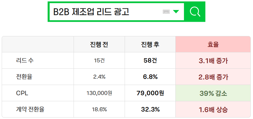 B2B 제조업 결과