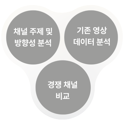 채널 주제 및 방향성 분석기, 존 영상 데이터 분석, 경쟁 채널 비교