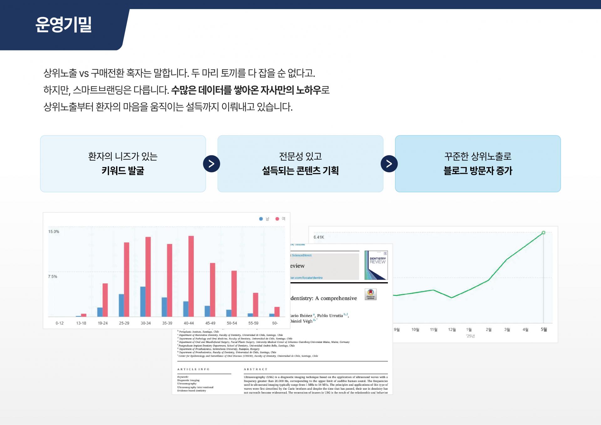 임플란트 및 교정 전문 치과 마케팅 성공 사례